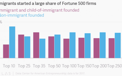 216 COMPANIES ON THE FORTUNE 500 WERE FOUNDED BY IMMIGRANTS OR THEIR CHILDREN